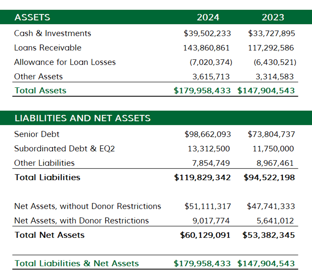 financial position 2024